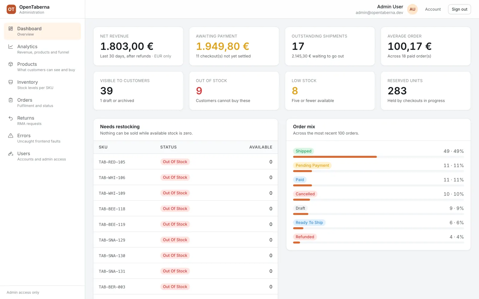 Das Dashboard des OpenTaberna-Backoffice mit Umsatz, offenen Zahlungen, ausstehenden Sendungen und Produkten, die nachbestellt werden müssen.